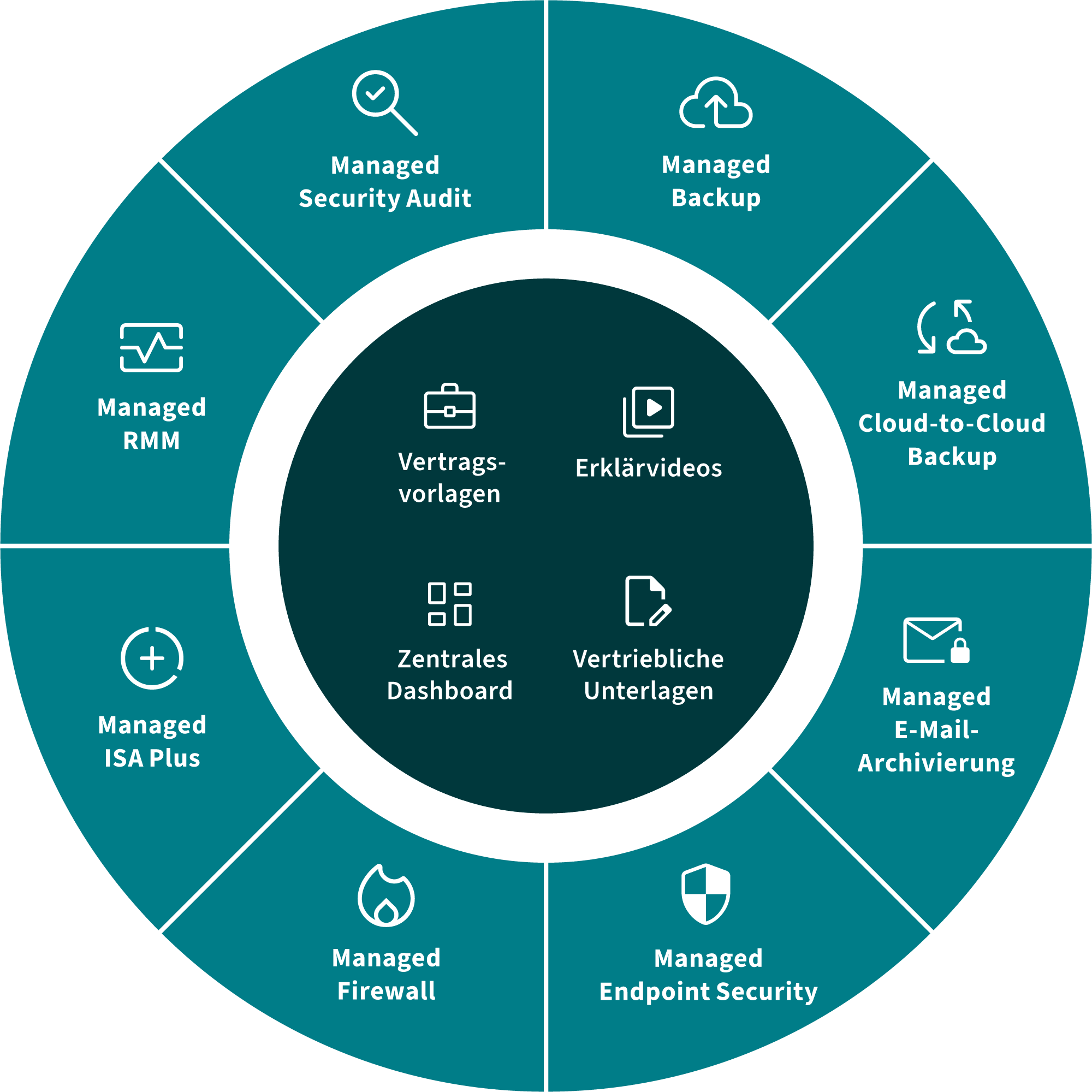 Managed Services Portfolio
